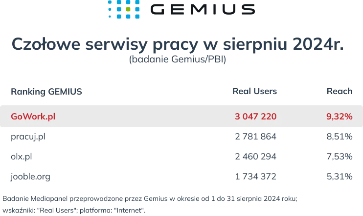 gowork w gemius sierpien 2024