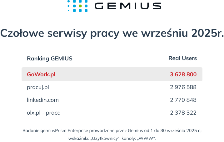 wyniki gemous gowork pazdziernik 2025