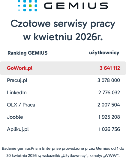 gemius gowork kwiecien 2026