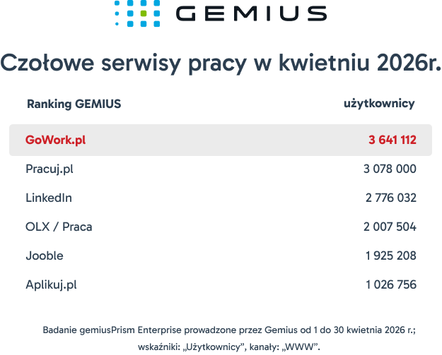 gemius wyniki za kwiecien 2026 gowork